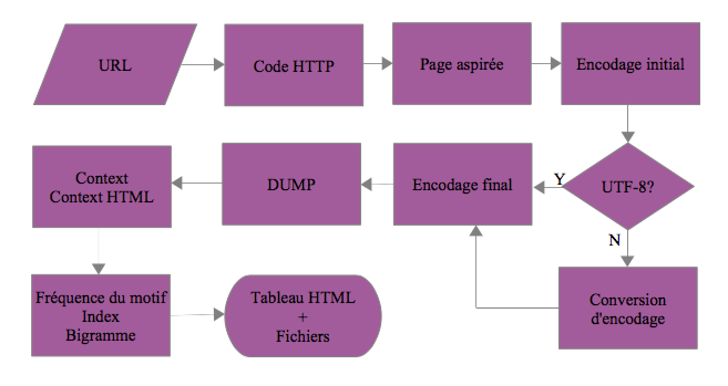 Diagramme de flot de données
