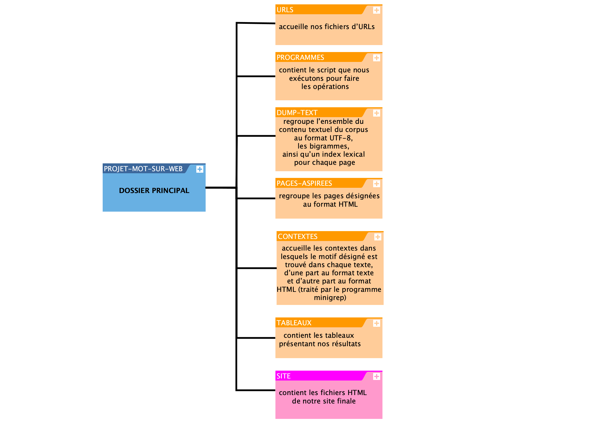 arborescence de travail