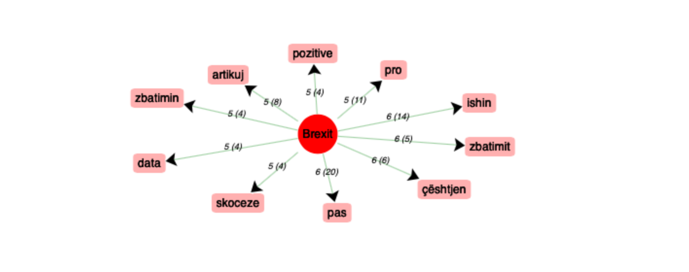 cooccurrences en albanais