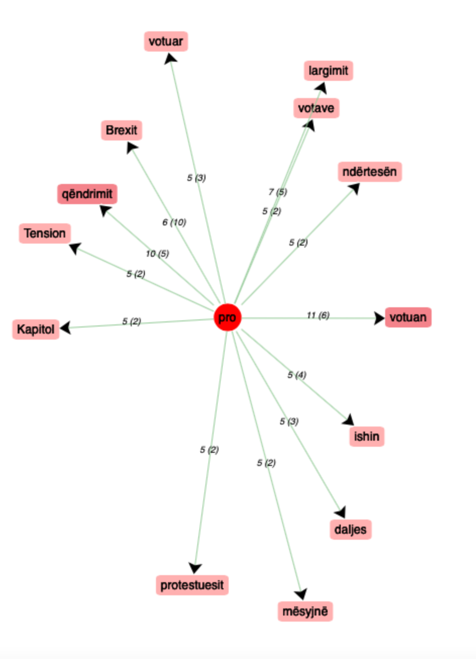 cooccurrences en albanais