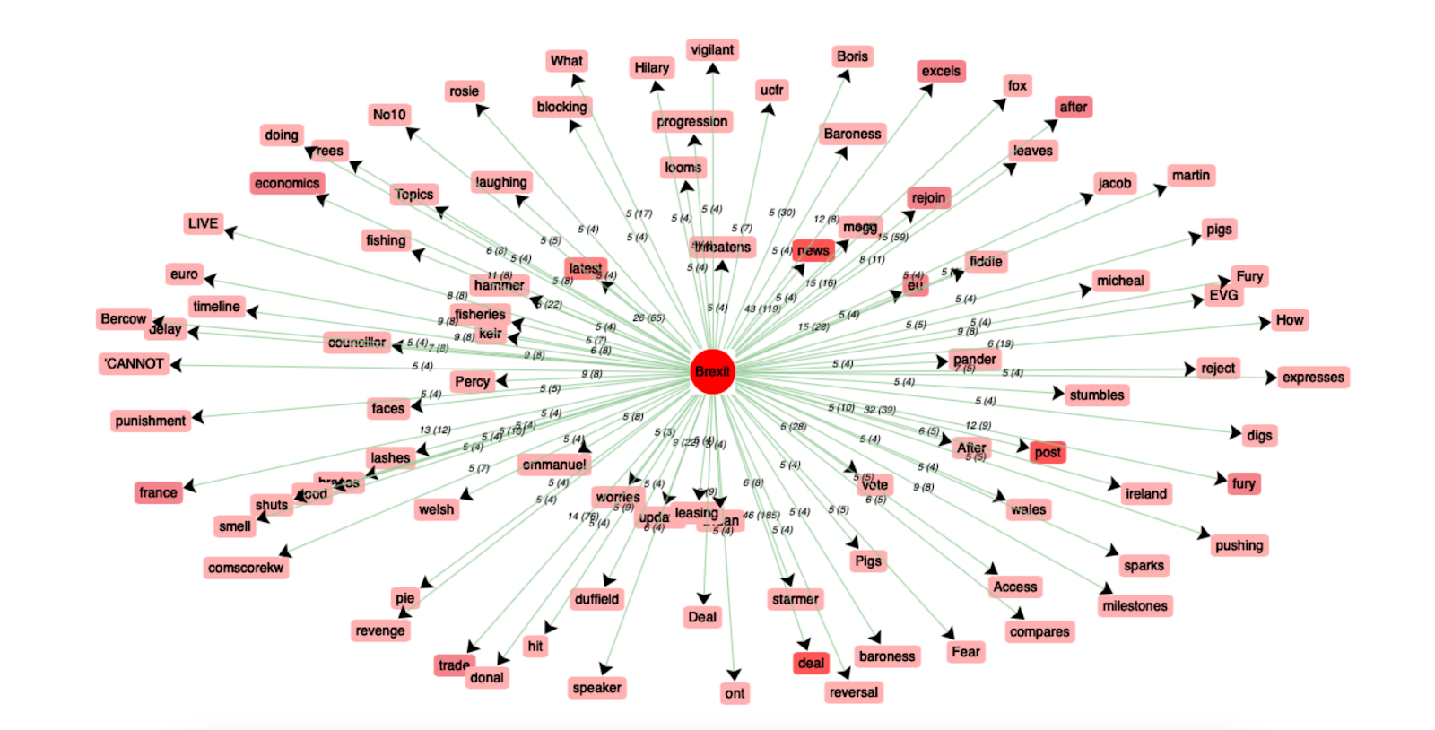 cooccurrences en anglais