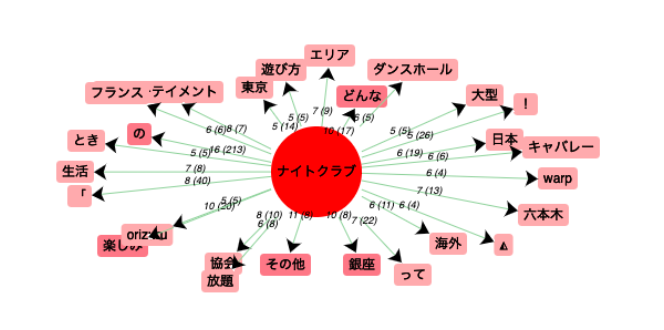 Cooccurrences ナイトクラブ