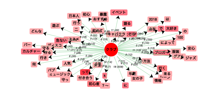 Cooccurrences クラブ