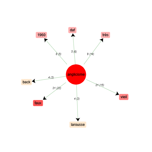 image graphe cooccurrents anglicisme (français)