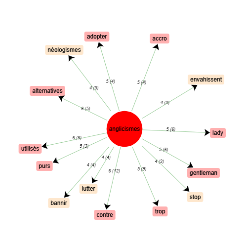 image graphe cooccurrents anglicismes (français)