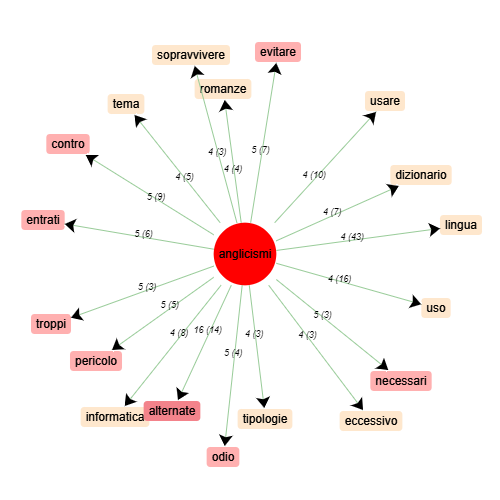 image graphe cooccurrents anglicismi (italien)