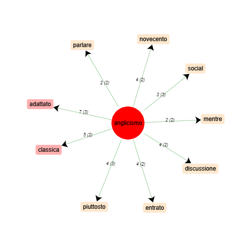 image graphe cooccurrents anglicismo (italien)