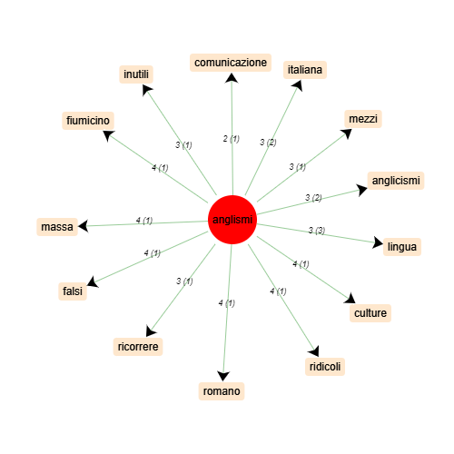 image graphe cooccurrents anglismi (italien)