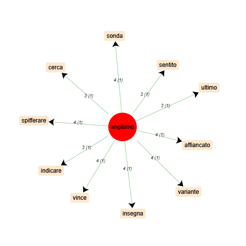 image graphe cooccurrents anglismo (italien)