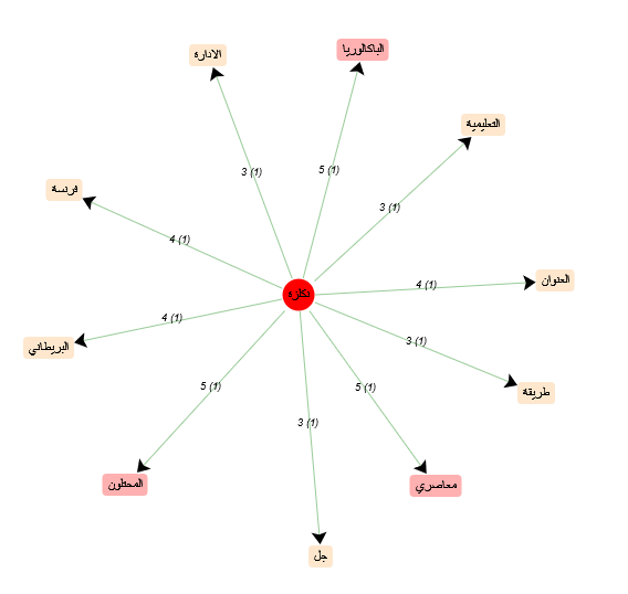 image graphe cooccurrents نكلزة (arabe)