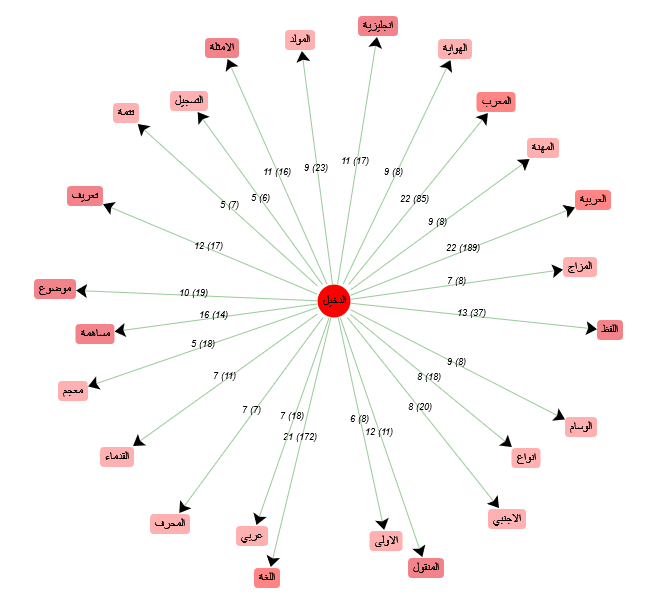 image graphe cooccurrents الدخيل (arabe)