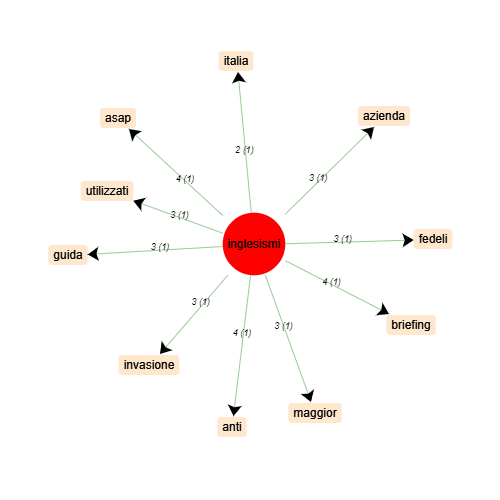 image graphe cooccurrents inglesismi (italien)