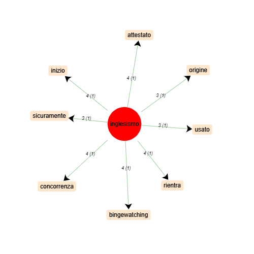 image graphe cooccurrents inglesismo (italien)