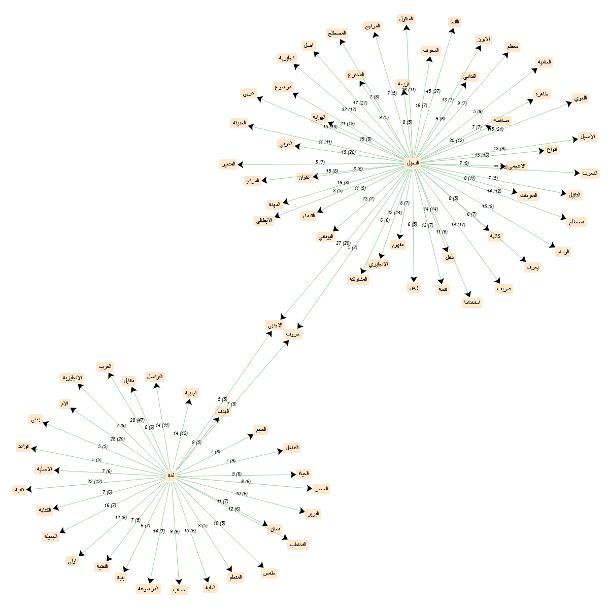 image graphe réseau de cooccurrents - arabe