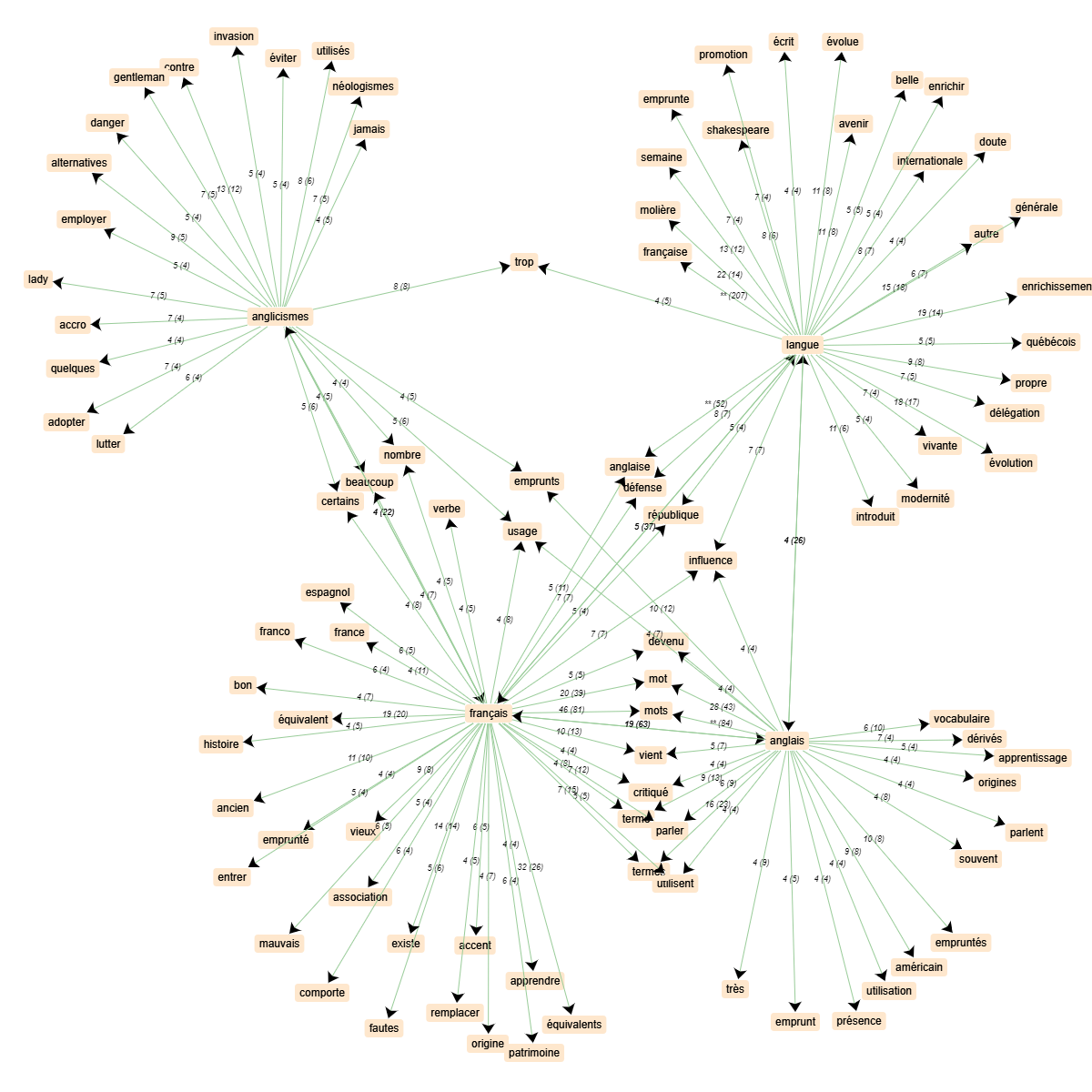 image graphe réseau de cooccurrents - français