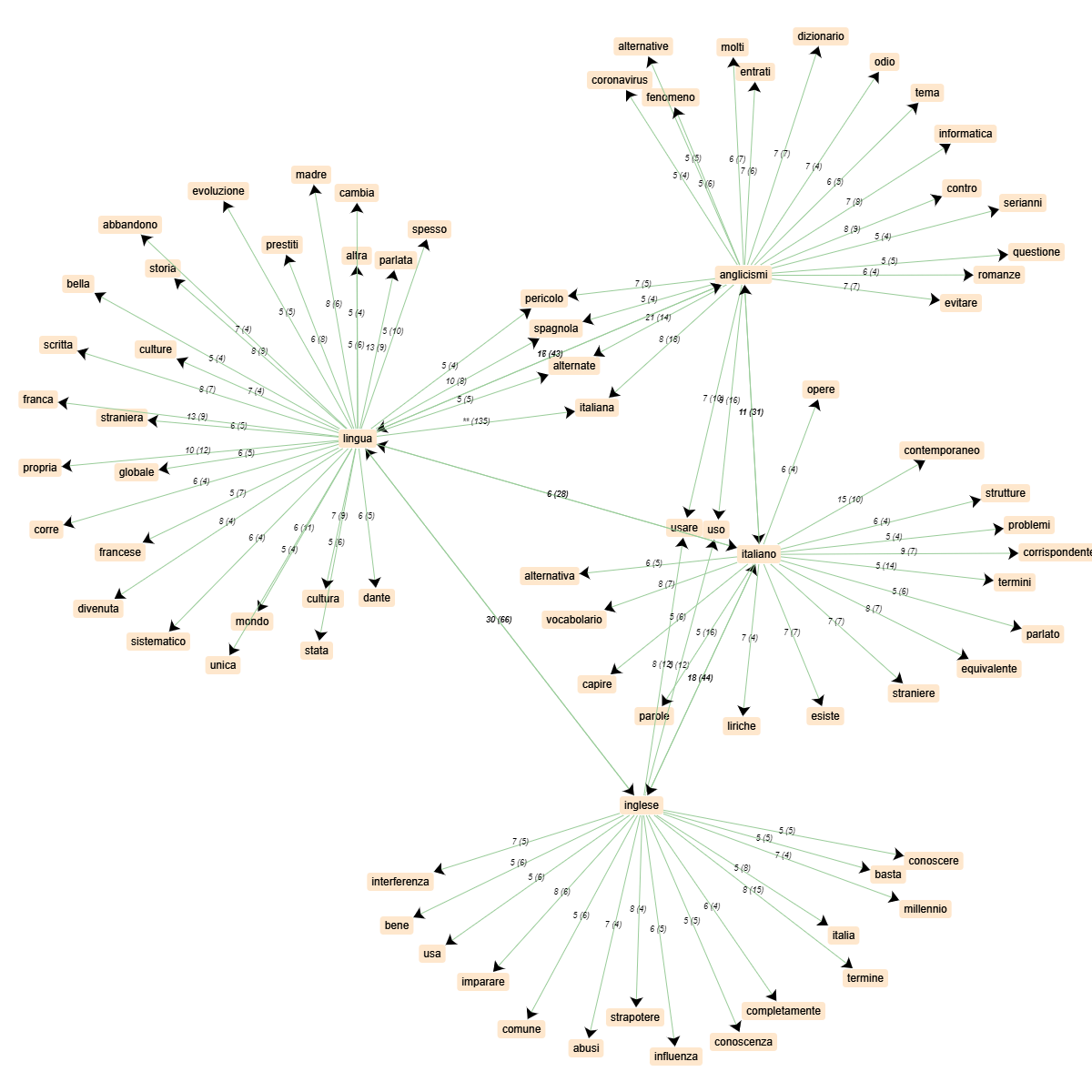 image graphe réseau de cooccurrents - italien