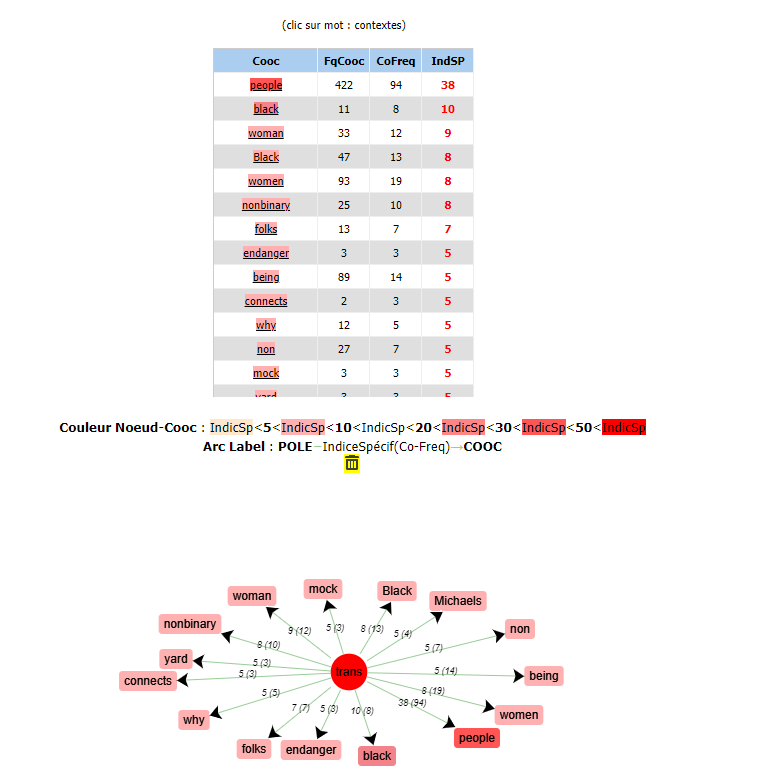 Cooccurrences trans