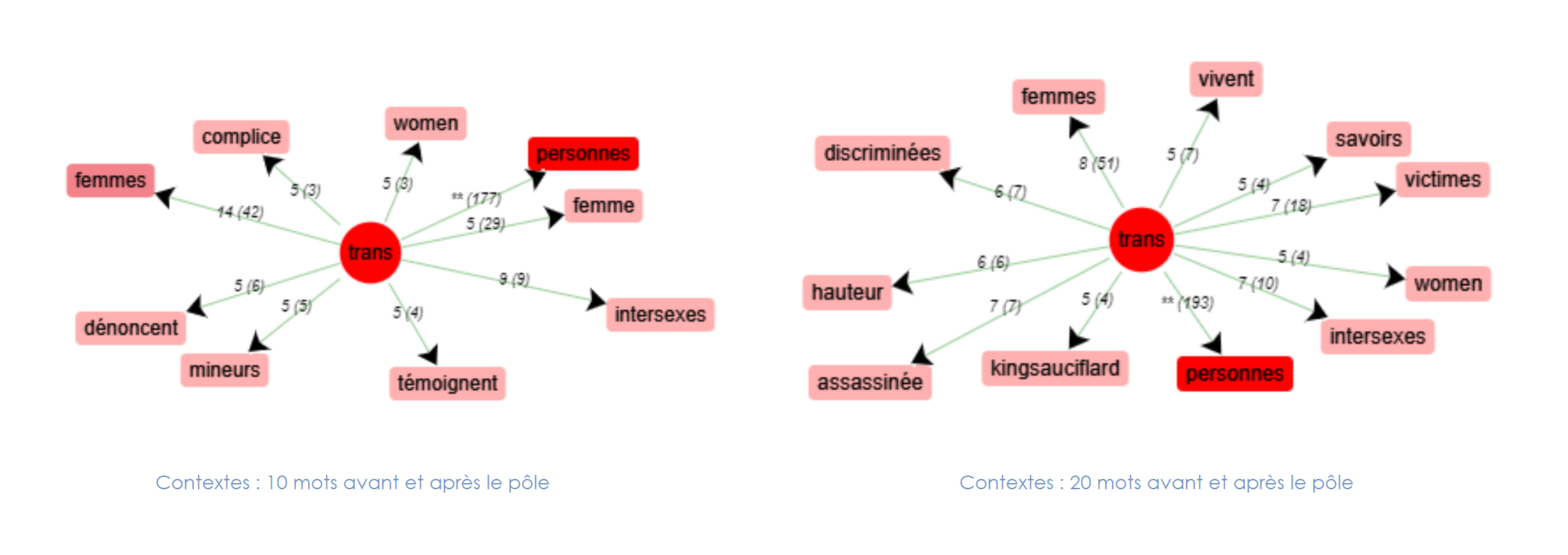 Cooccurrences de trans