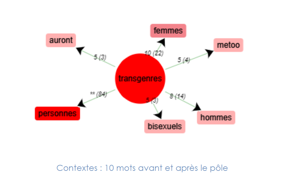 Cooccurrences de transgenres