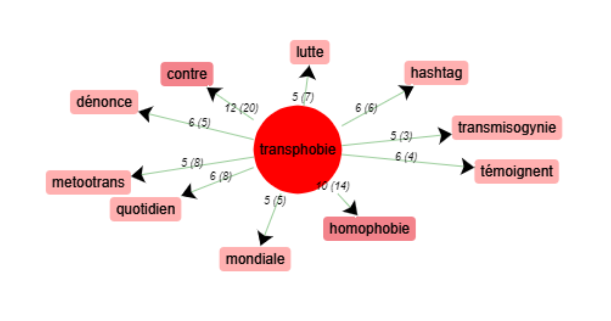 Cooccurrences de transphobie