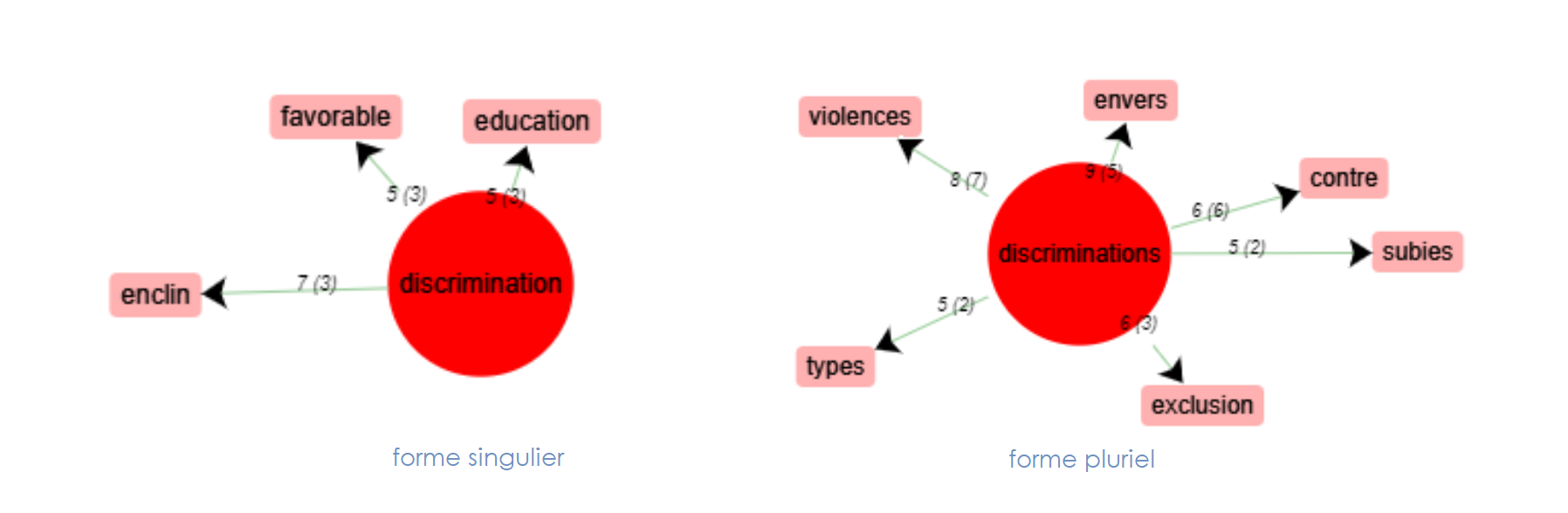 Cooccurrences de discrimination et discriminations