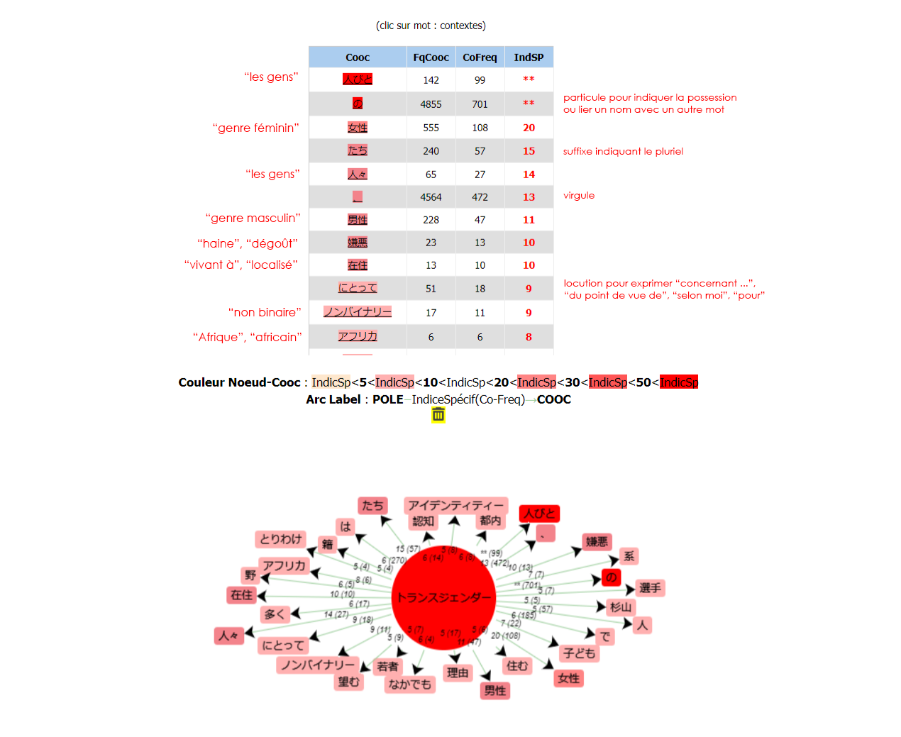 cooccurrences de トランスジェンダー