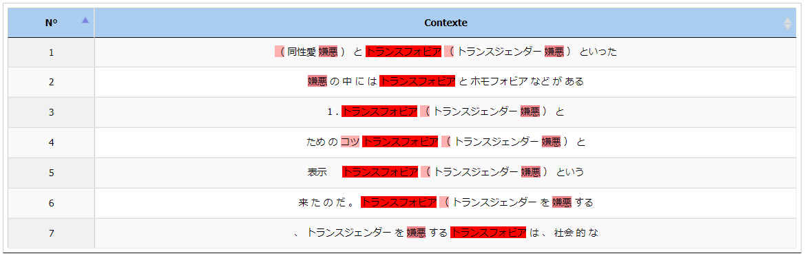 cooccurrences phrases de トランスフォビア et 嫌悪