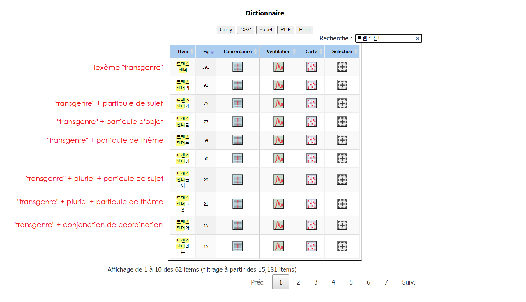 Même lexèmes pour le coréen