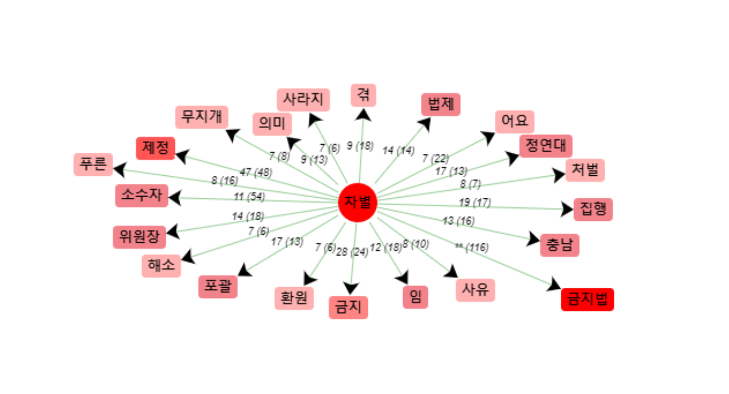 Cooccurrences discrimination 2