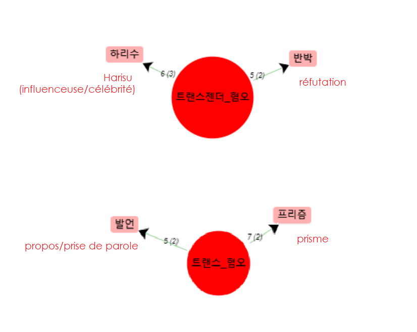 Cooccurrents de transphobie