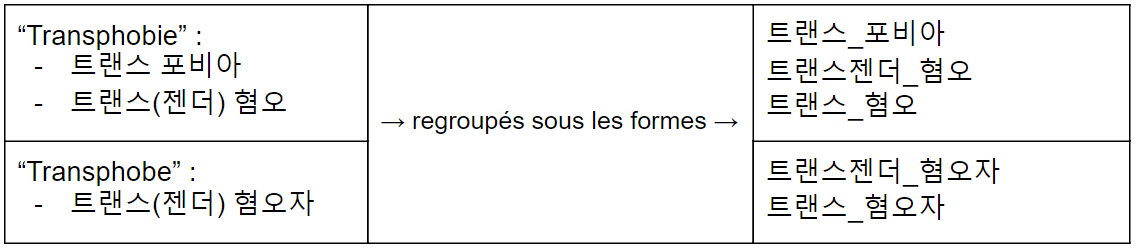 Exemple de regroupement de lexèmes pour le coréen