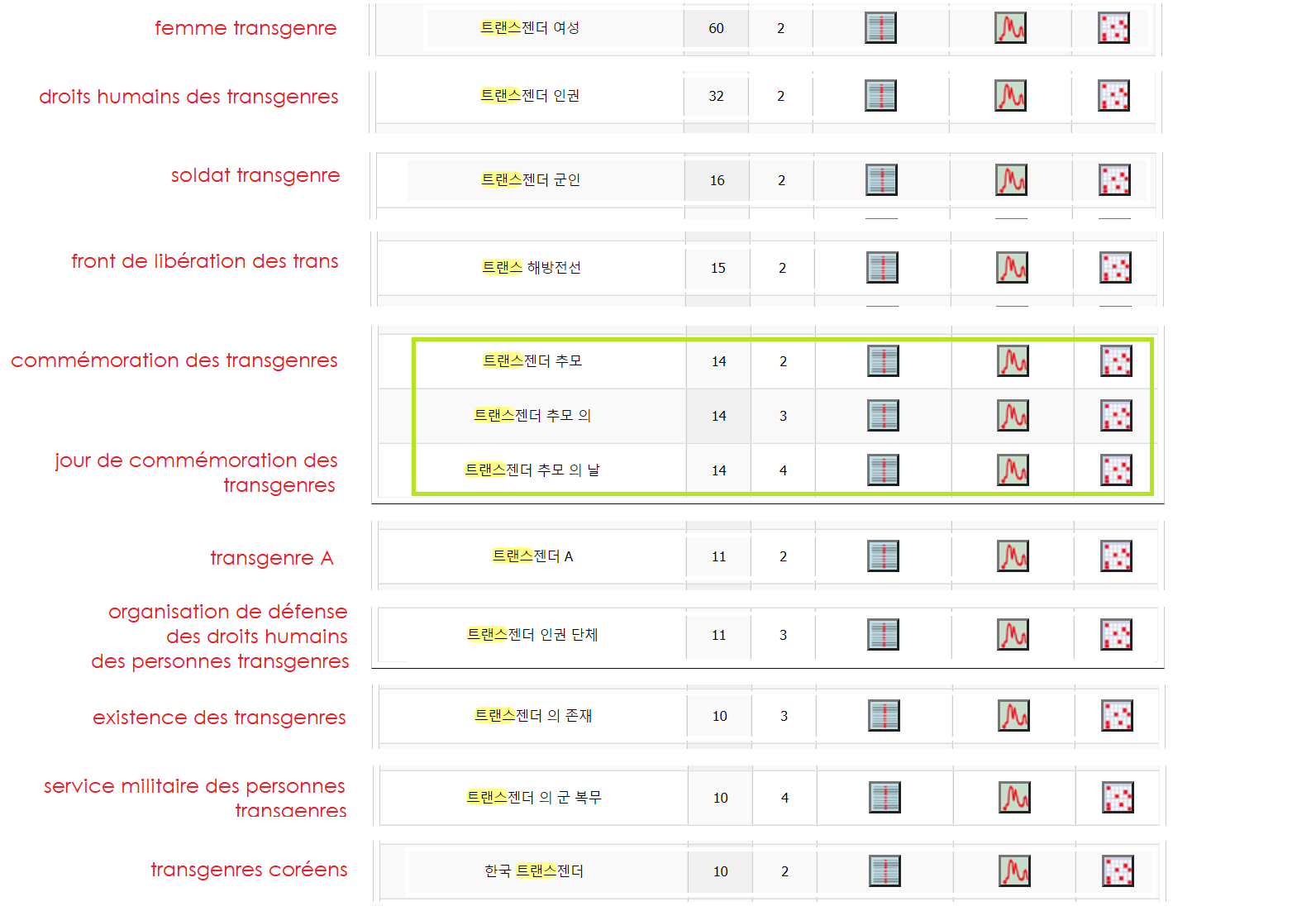 segments répétés avec 트랜스