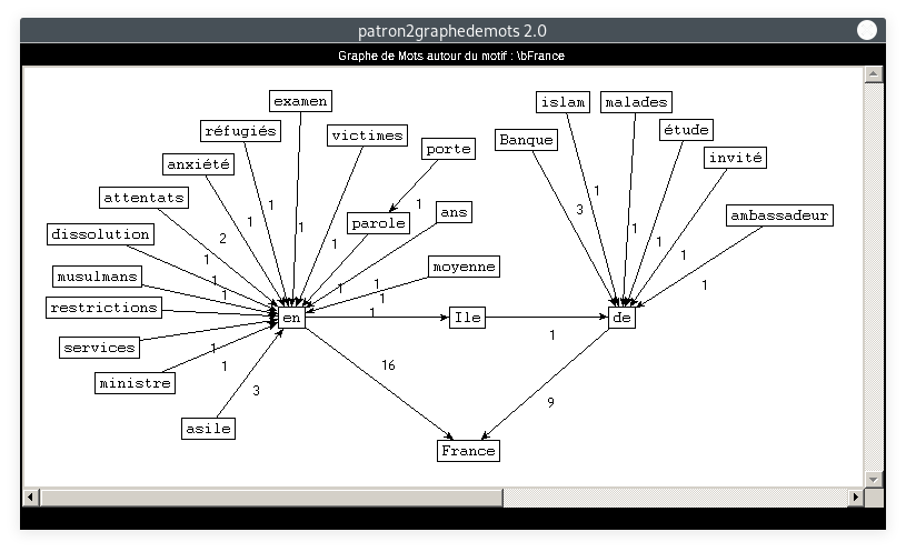 graphe : patron=NOUN ADP PROPN, motif=\bFrance