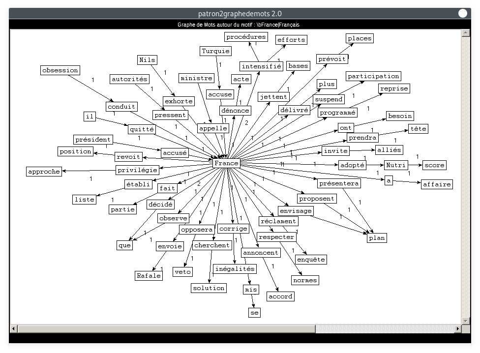 graphe : relation=SUJET-OBJET, motif=\bFrance|Français