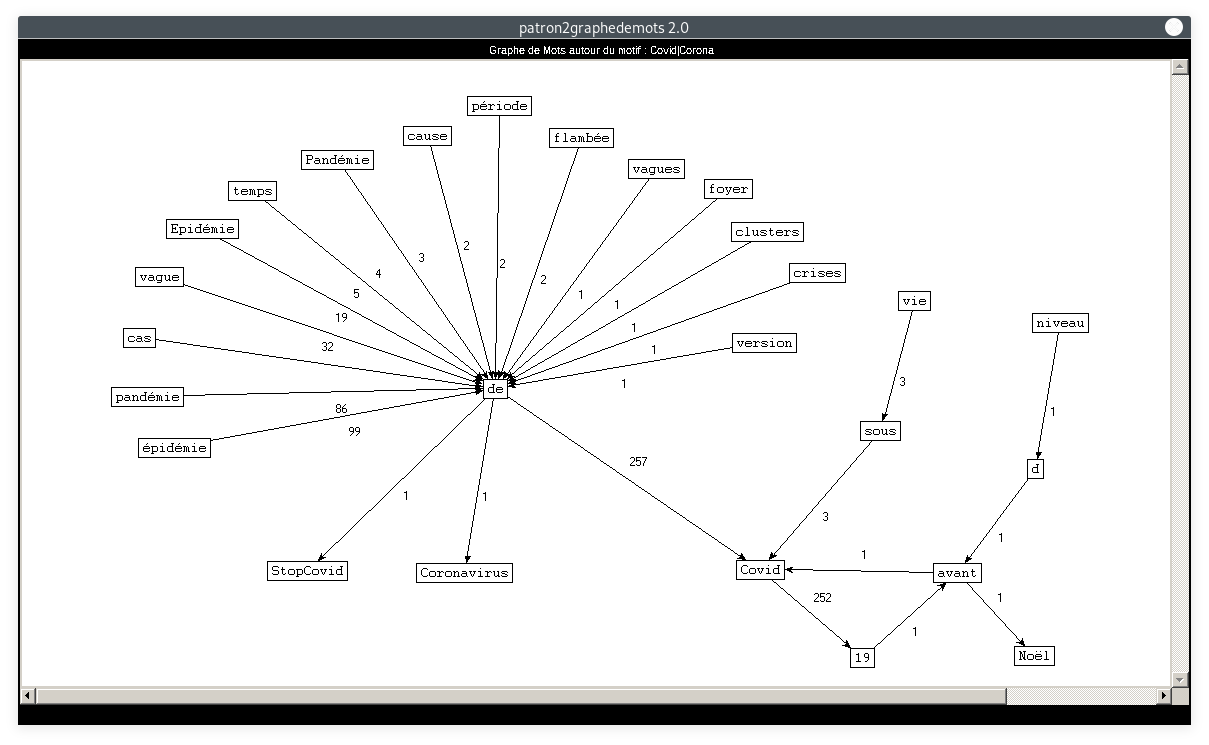 graphe : patron=NOUN ADP PROPN, motif=Covid|Corona