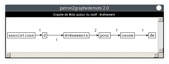 graphe : patron=NOUN ADP DET NOUN, motif=événement