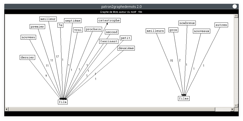 graphe : patron=ADJ NOUN, motif=film