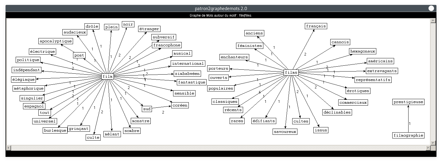 graphe : patron=NOUN ADJ, motif=film