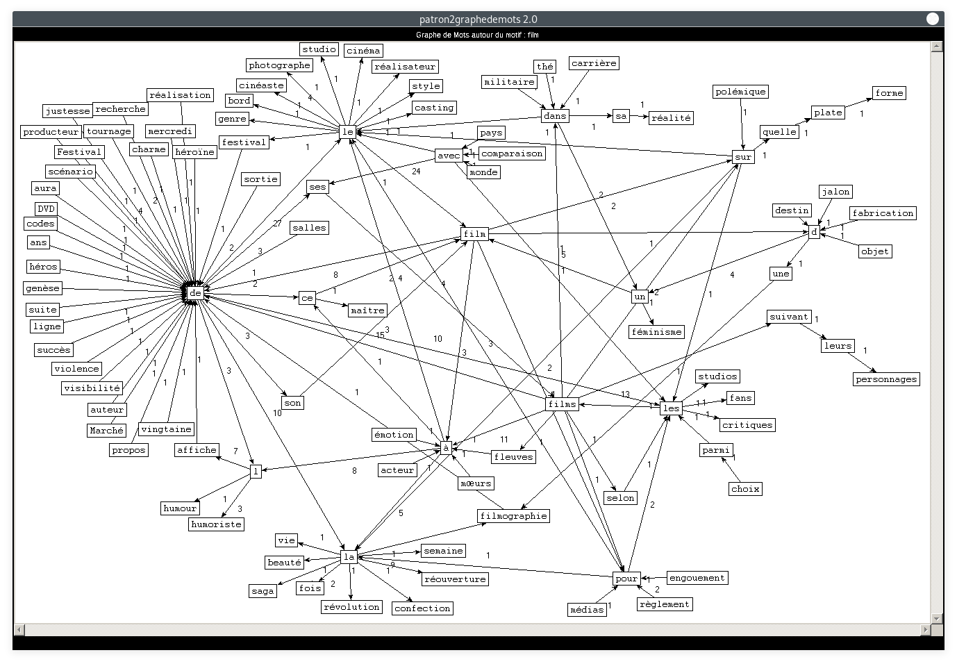 graphe : patron=NOUN ADP DET NOUN, motif=film