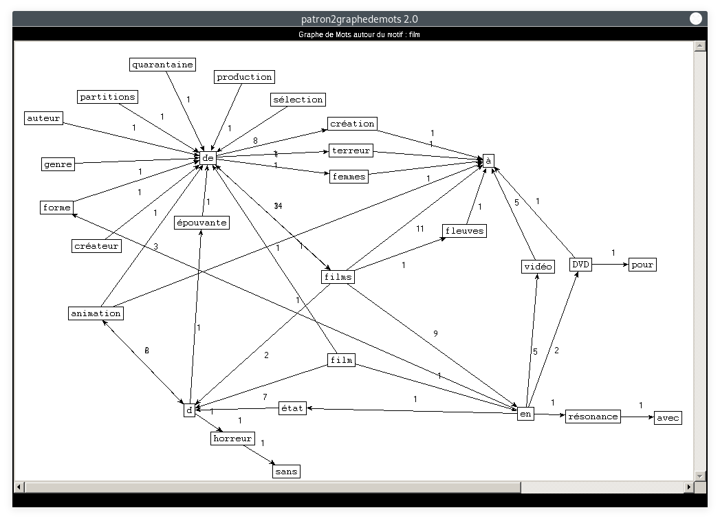 graphe : patron=NOUN ADP NOUN ADP, motif=film