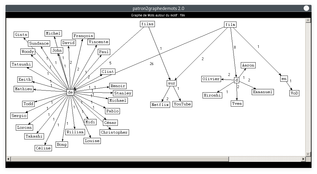 graphe : patron=NOUN ADP PROPN, motif=film