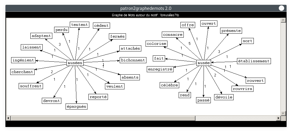 graphe : relation=SUJET, motif=\bmusées?\b