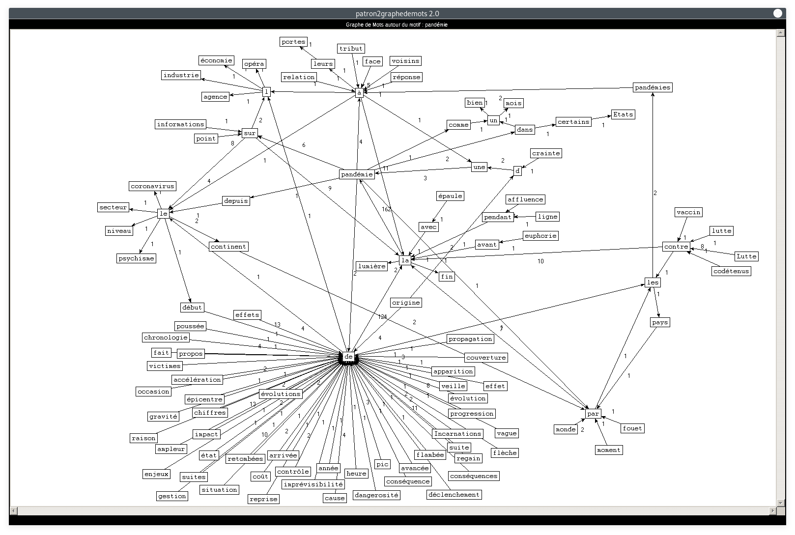 graphe : patron=NOUN ADP DET NOUN, motif=pandémie