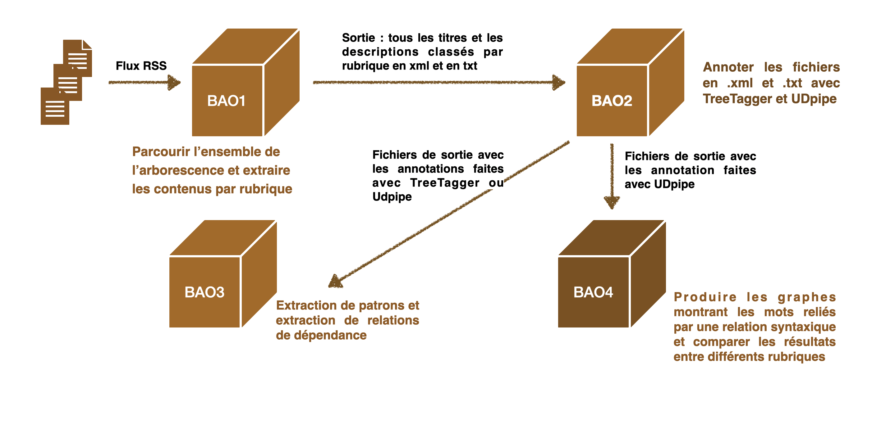 vue globale du projet